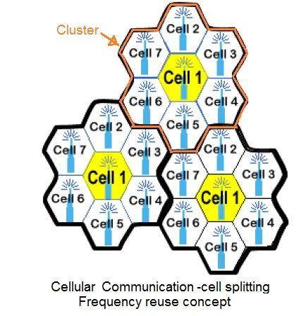 cellular communication tutorial,frequency reuse