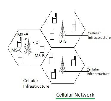 cellular network