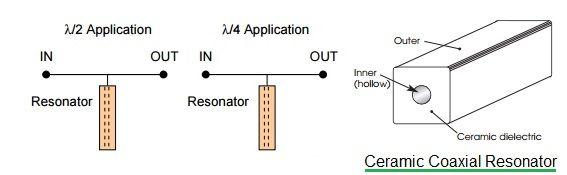 ceramic coaxial resonator