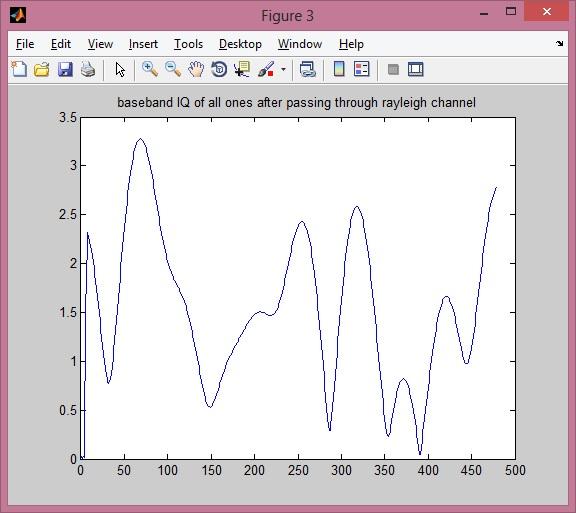 channel response with all ones baseband vector with rician