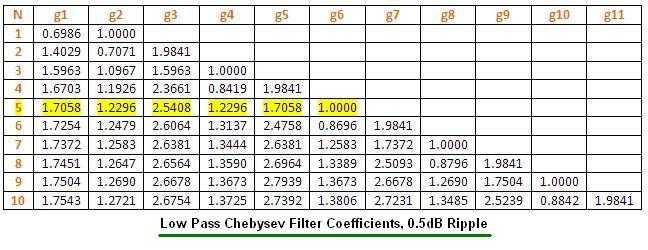 chebysev low pass filter coefficients 0.5dB ripple