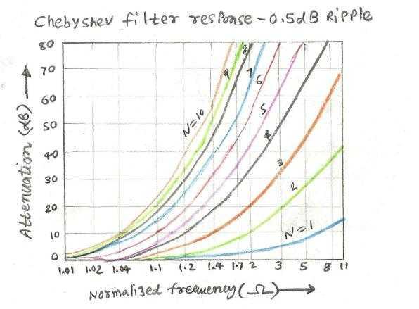 chebyshev filter response
