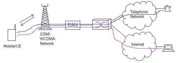 Circuit Switched Call vs. Packet Switched Call
