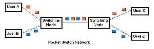 circuit switching vs packet switching fig2