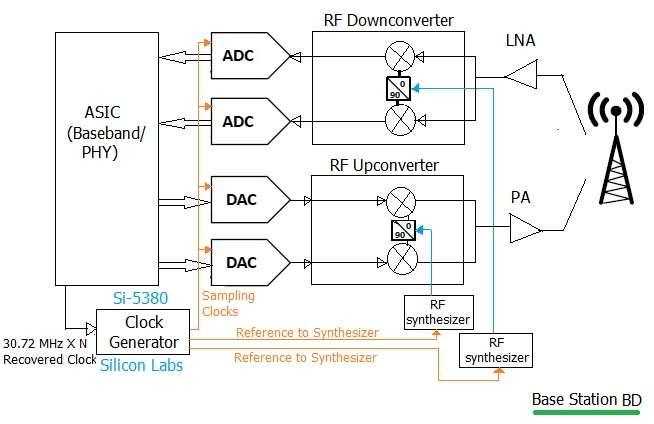 clock generator
