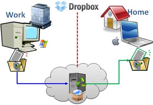 dropbox, a cloud app