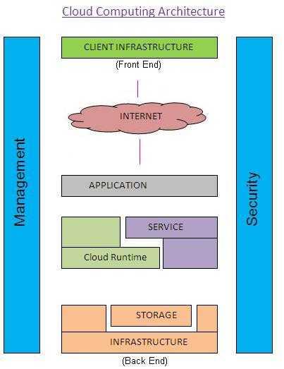 cloud computing architecture