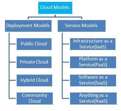 cloud computing models