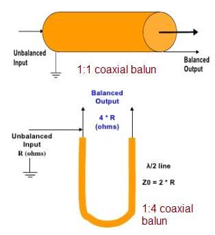 Coaxial Balun