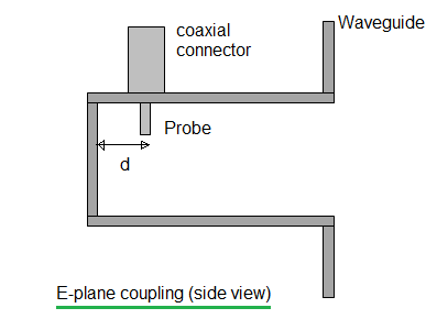 coaxial line to waveguide transition E plane coupling