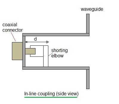 coaxial line to waveguide transition in line coupling