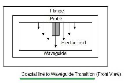 coaxial line to waveguide transition