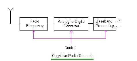 cognitive radio concept basics
