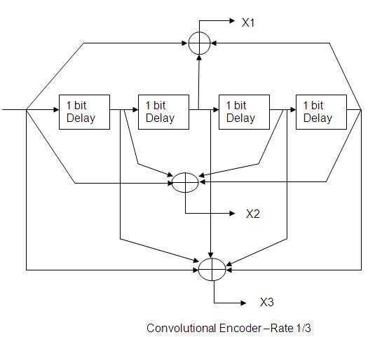 convolutional encoder example