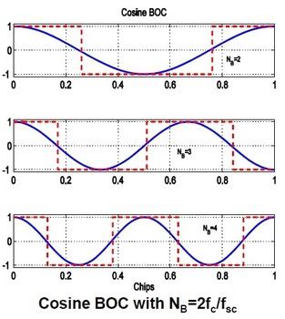 cosine BOC modulation waveforms