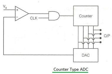 counter type ADC