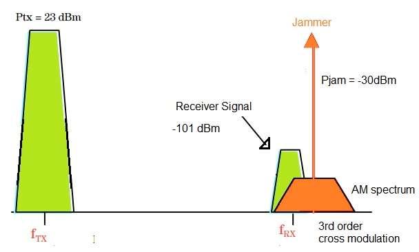 cross modulation waveforms