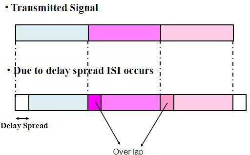 cyclic prefix to avoid ISI