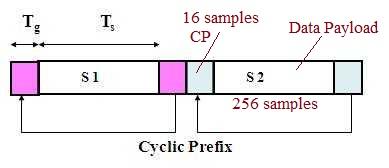 cyclic prefix