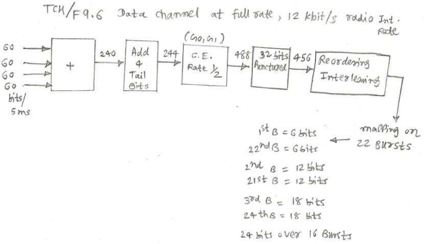 data channel full rate TCH/F9.6