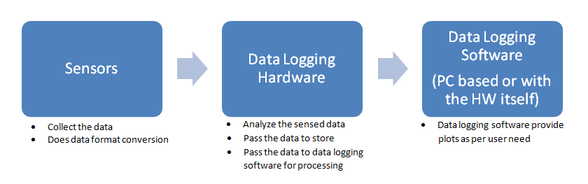 Data Loggers for data logging
