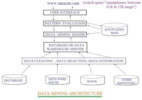 data mining architecture working
