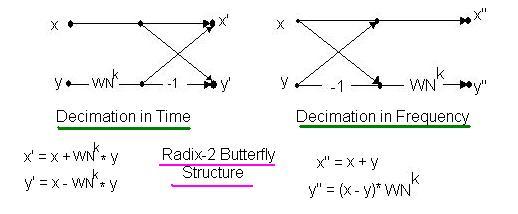 decimation in time and frequency