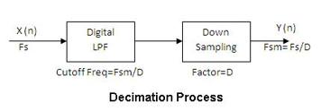 Sample Rate Decimation Interpolation: Upsampling Signals Explained | RF Wireless World