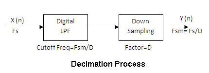 Decimation Pattern Example Decimation: Downsampling Signals | RF Wireless World