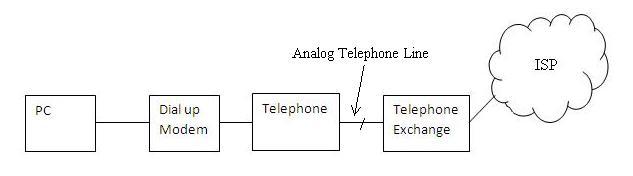 dial-up-modem