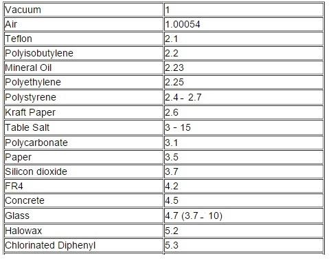 dielectric constant table1