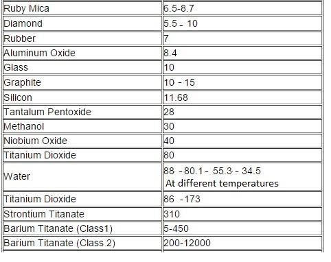 dielectric constant table2