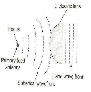 dielectric lens antenna