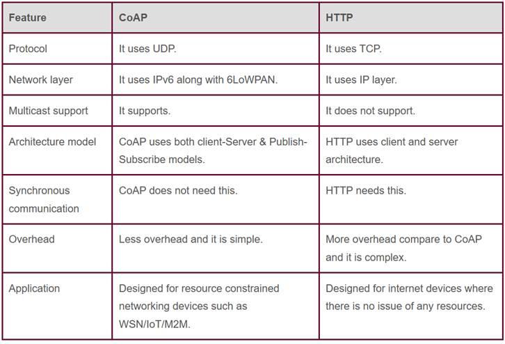 difference between CoAP and HTTP