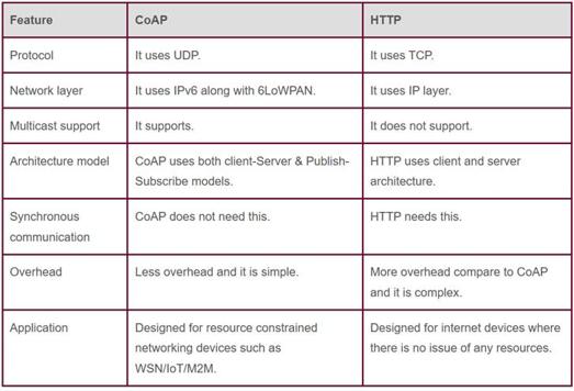 10 CoAP Interview Questions and Answers for IoT Engineers