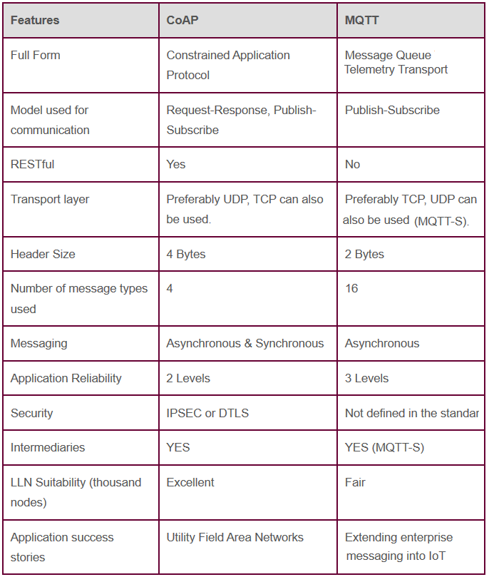 difference between CoAP and MQTT