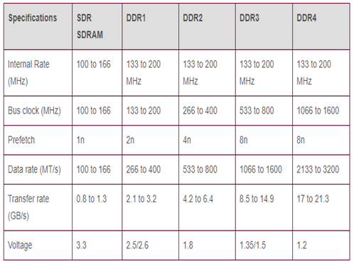 Table-1 difference between DDR memory types