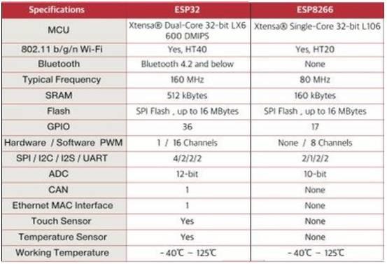 difference between ESP32 and ESP8266