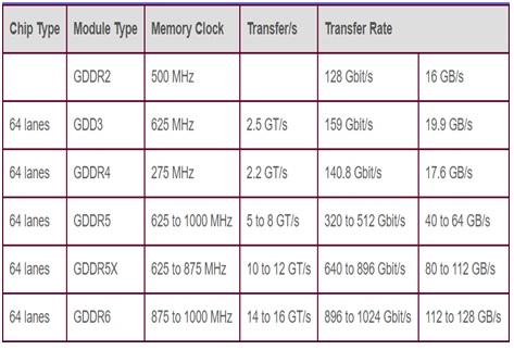 Table-2 difference between GDDR memory types