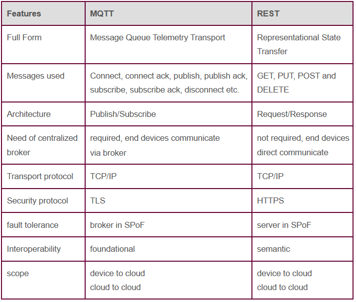 difference between MQTT and REST