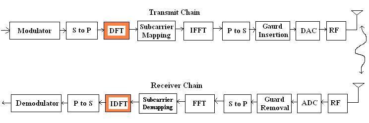 SC-FDMA vs OFDM,difference between SC-FDMA and OFDM