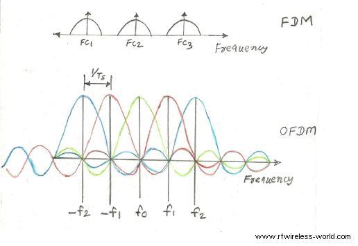 FDM vs OFDM, difference between fdm and ofdm