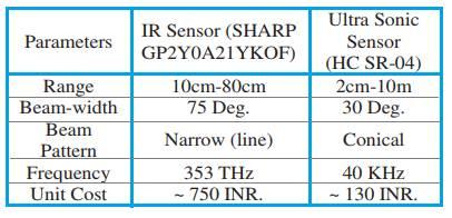 difference between ultrasonic and infrared sensors
