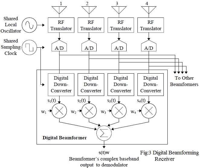 digital beamforming receiver