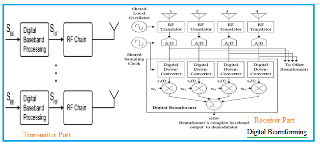 digital beamforming transmitter receiver architecture