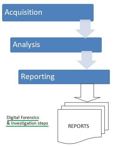 digital forensics investigation steps