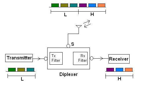 RF diplexer