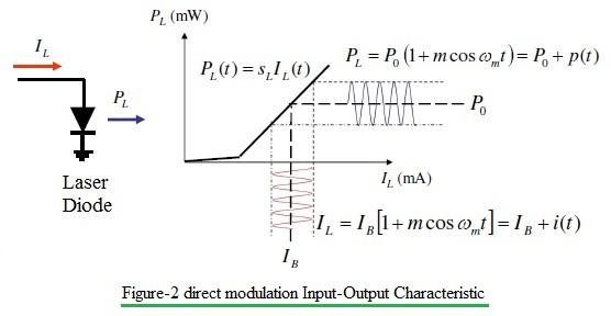 direct modulation input/output characteristic