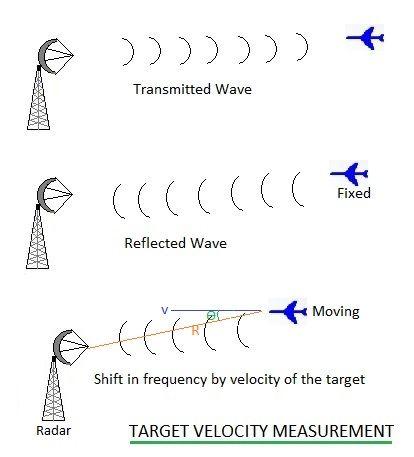 doppler radar