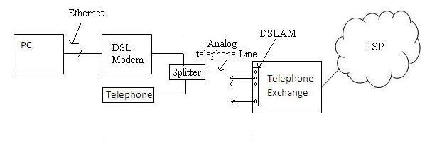DSL modem Diagram